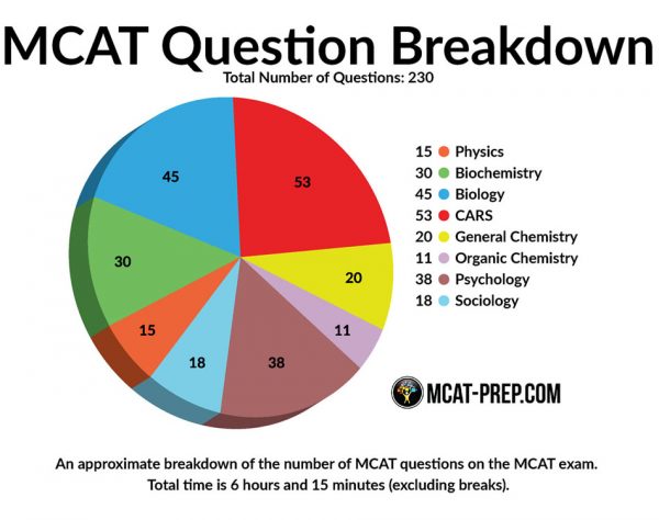 امتحان ام کت کانادا MCAT